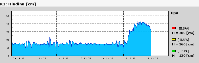 Graf za posledních 7 dní Graf nelze zobrazit