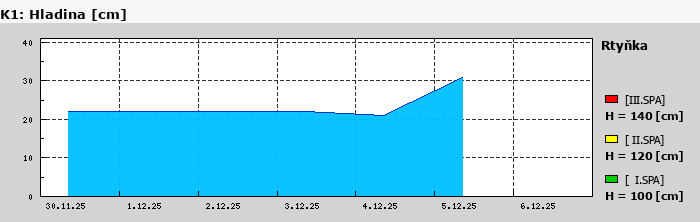Graf za posledních 7 dní Graf nelze zobrazit