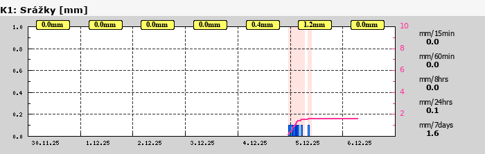 Graf za posledních 7 dní Graf nelze zobrazit