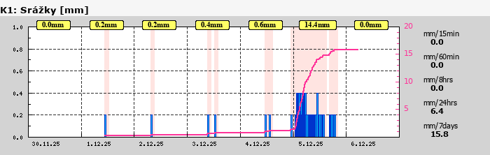 Graf za posledních 7 dní Graf nelze zobrazit