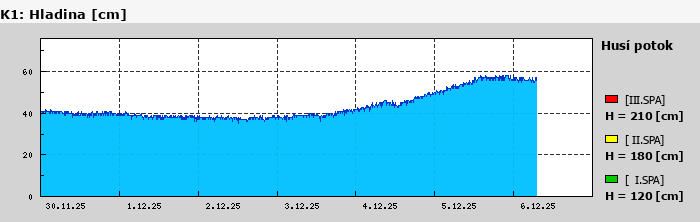 Graf za posledních 7 dní Graf nelze zobrazit