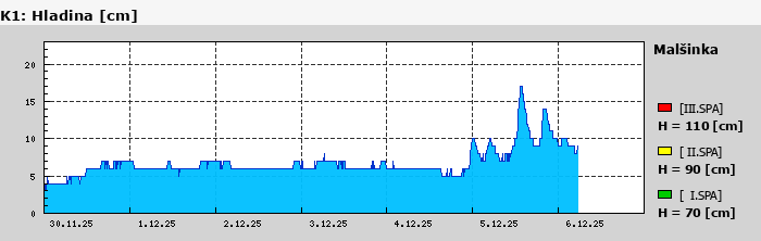 Graf za posledních 7 dní Graf nelze zobrazit