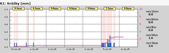 Graf za posledních 7 dní Graf nelze zobrazit