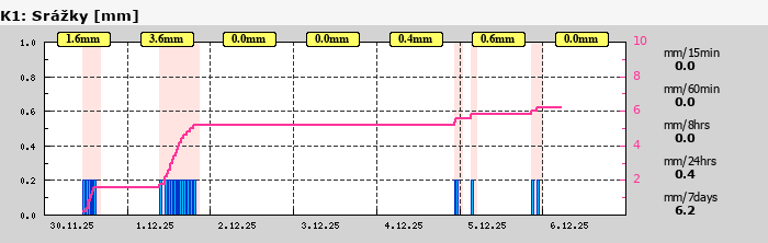 Graf za posledních 7 dní Graf nelze zobrazit