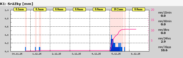 Graf za posledních 7 dní Graf nelze zobrazit