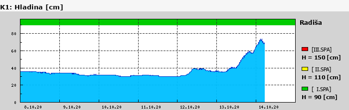 Graf za posledních 7 dní Graf nelze zobrazit