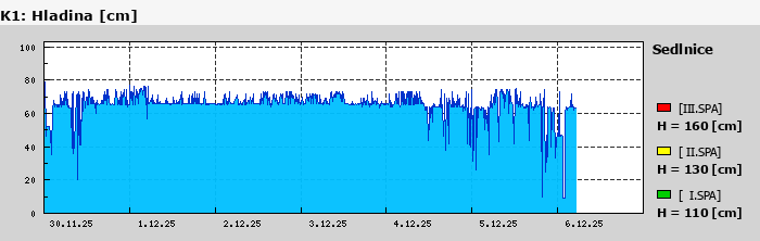 Graf za posledních 7 dní Graf nelze zobrazit
