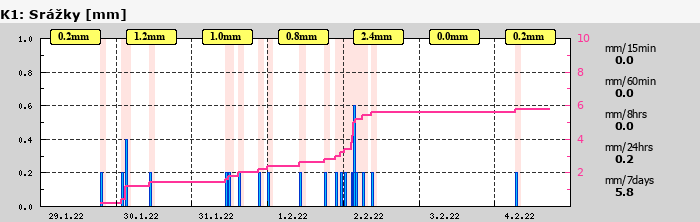 Graf za posledních 7 dní Graf nelze zobrazit