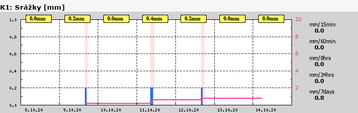 Graf za posledních 7 dní Graf nelze zobrazit