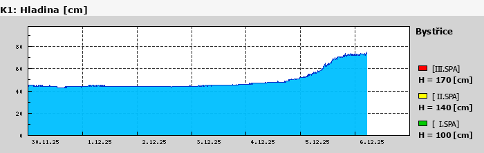 Graf za posledních 7 dní Graf nelze zobrazit