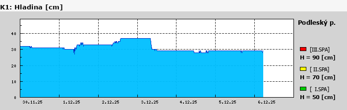 Graf za posledních 7 dní Graf nelze zobrazit