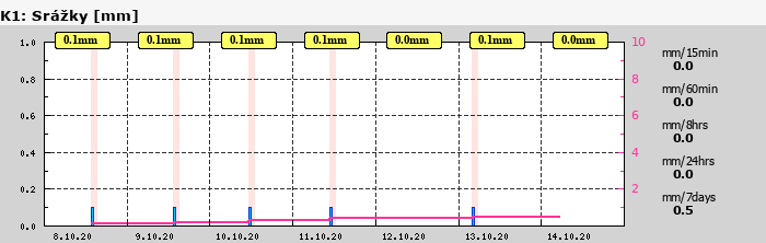Graf za posledních 7 dní Graf nelze zobrazit