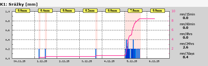 Graf za posledních 7 dní Graf nelze zobrazit