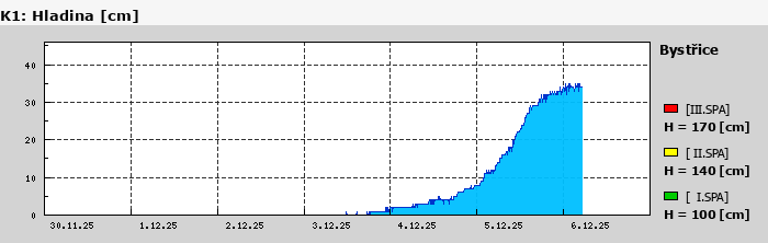 Graf za posledních 7 dní Graf nelze zobrazit