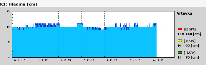 Graf za posledních 7 dní Graf nelze zobrazit