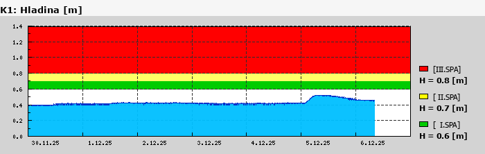 Graf za posledních 7 dní Graf nelze zobrazit