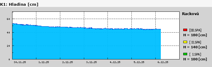 Graf za posledních 7 dní Graf nelze zobrazit