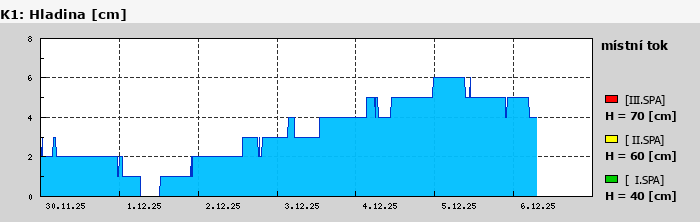 Graf za posledních 7 dní Graf nelze zobrazit