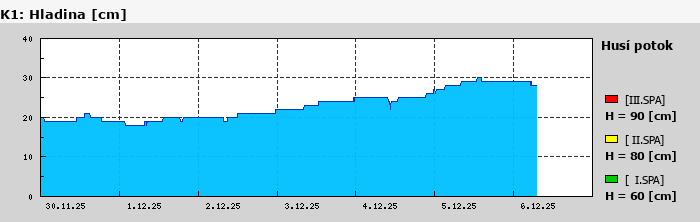 Graf za posledních 7 dní Graf nelze zobrazit