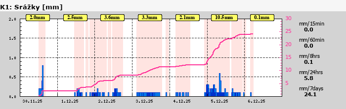 Graf za posledních 7 dní Graf nelze zobrazit