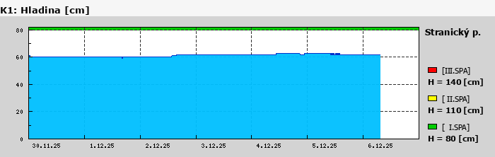 Graf za posledních 7 dní Graf nelze zobrazit