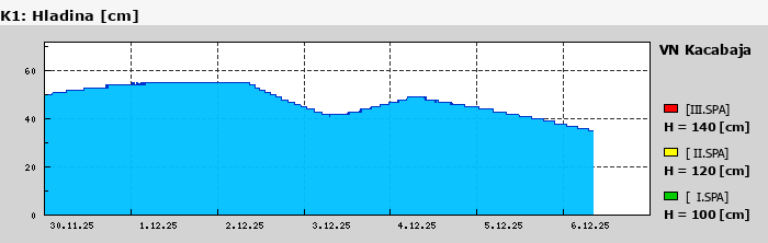 Graf za posledních 7 dní Graf nelze zobrazit