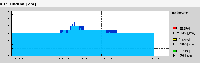 Graf za posledních 7 dní Graf nelze zobrazit