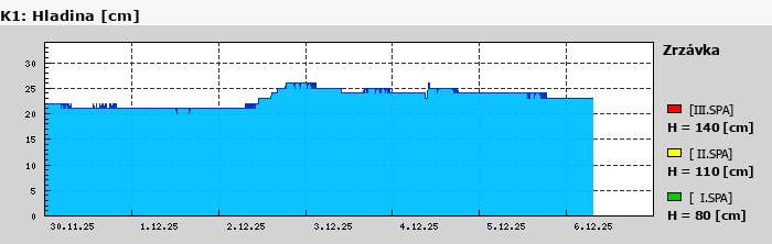 Graf za posledních 7 dní Graf nelze zobrazit