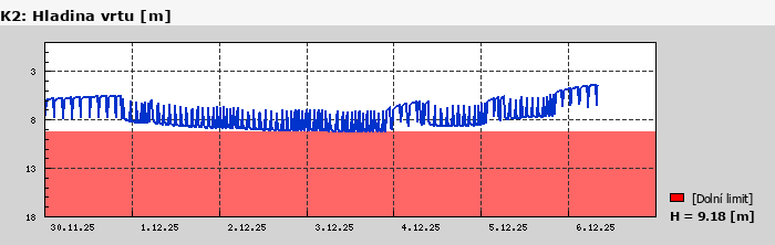 Graf za posledních 7 dní Graf nelze zobrazit