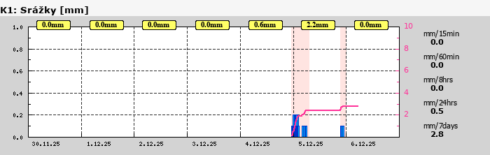 Graf za posledních 7 dní Graf nelze zobrazit