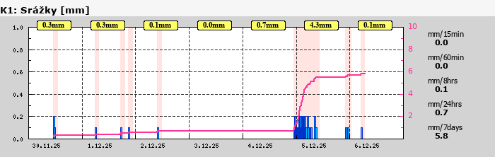 Graf za posledních 7 dní Graf nelze zobrazit