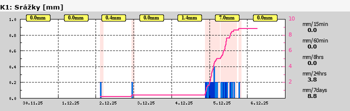 Graf za posledních 7 dní Graf nelze zobrazit