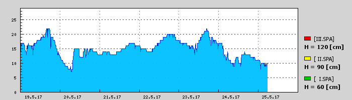 PrůbÄ›h poslednÃch 7 dnà Graf nelze zobrazit