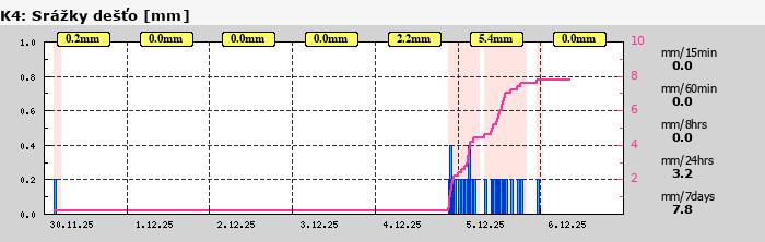 Graf za posledních 7 dní Graf nelze zobrazit