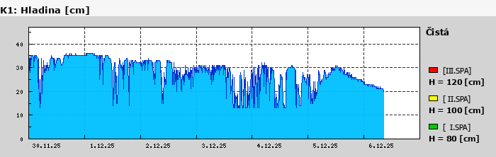 Graf za posledních 7 dní Graf nelze zobrazit