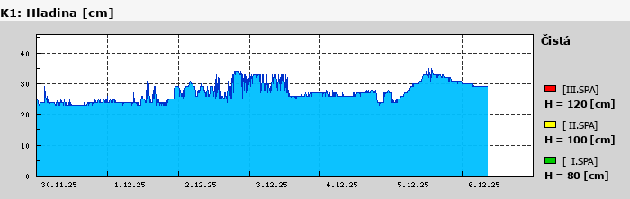 Graf za posledních 7 dní Graf nelze zobrazit
