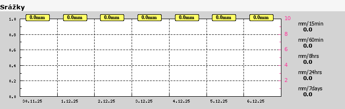 Graf za posledních 7 dní Graf nelze zobrazit