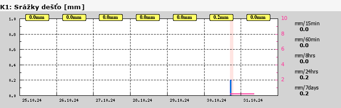 Graf za posledních 7 dní Graf nelze zobrazit