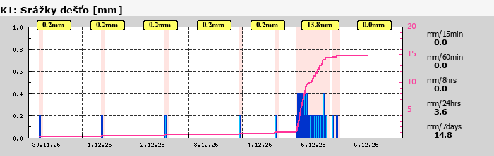 Graf za posledních 7 dní Graf nelze zobrazit