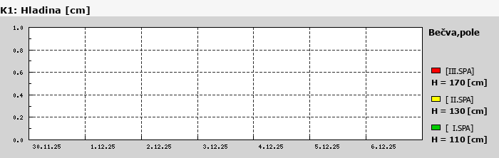 Graf za posledních 7 dní Graf nelze zobrazit