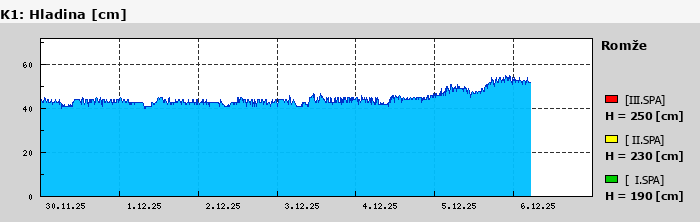 Graf za posledních 7 dní Graf nelze zobrazit