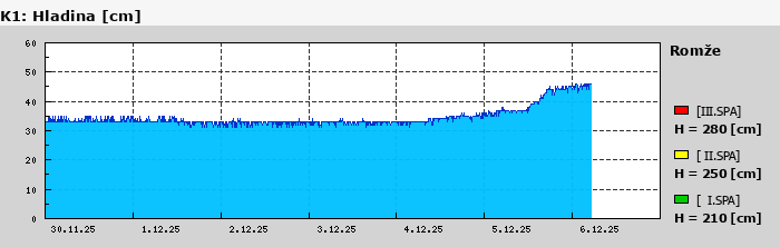 Graf za posledních 7 dní Graf nelze zobrazit