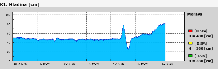 Graf za posledních 7 dní Graf nelze zobrazit