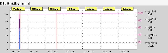 Graf za posledních 7 dní Graf nelze zobrazit