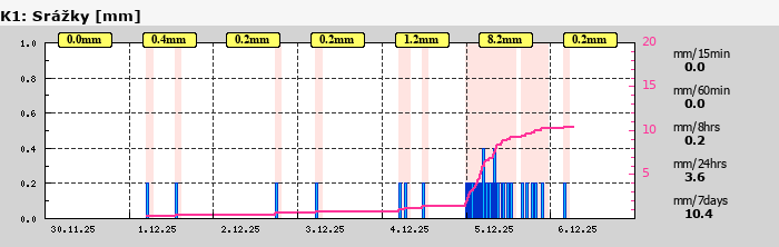 Graf za posledních 7 dní Graf nelze zobrazit
