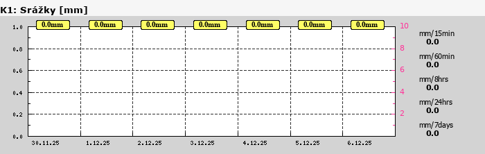 Graf za posledních 7 dní Graf nelze zobrazit