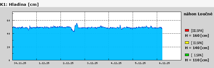 Graf za posledních 7 dní Graf nelze zobrazit