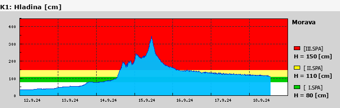 Graf za posledních 7 dní Graf nelze zobrazit