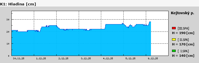 Graf za posledních 7 dní Graf nelze zobrazit