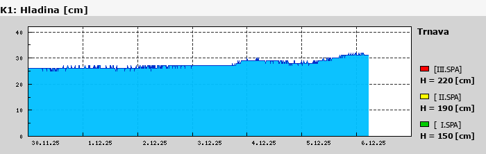 Graf za posledních 7 dní Graf nelze zobrazit